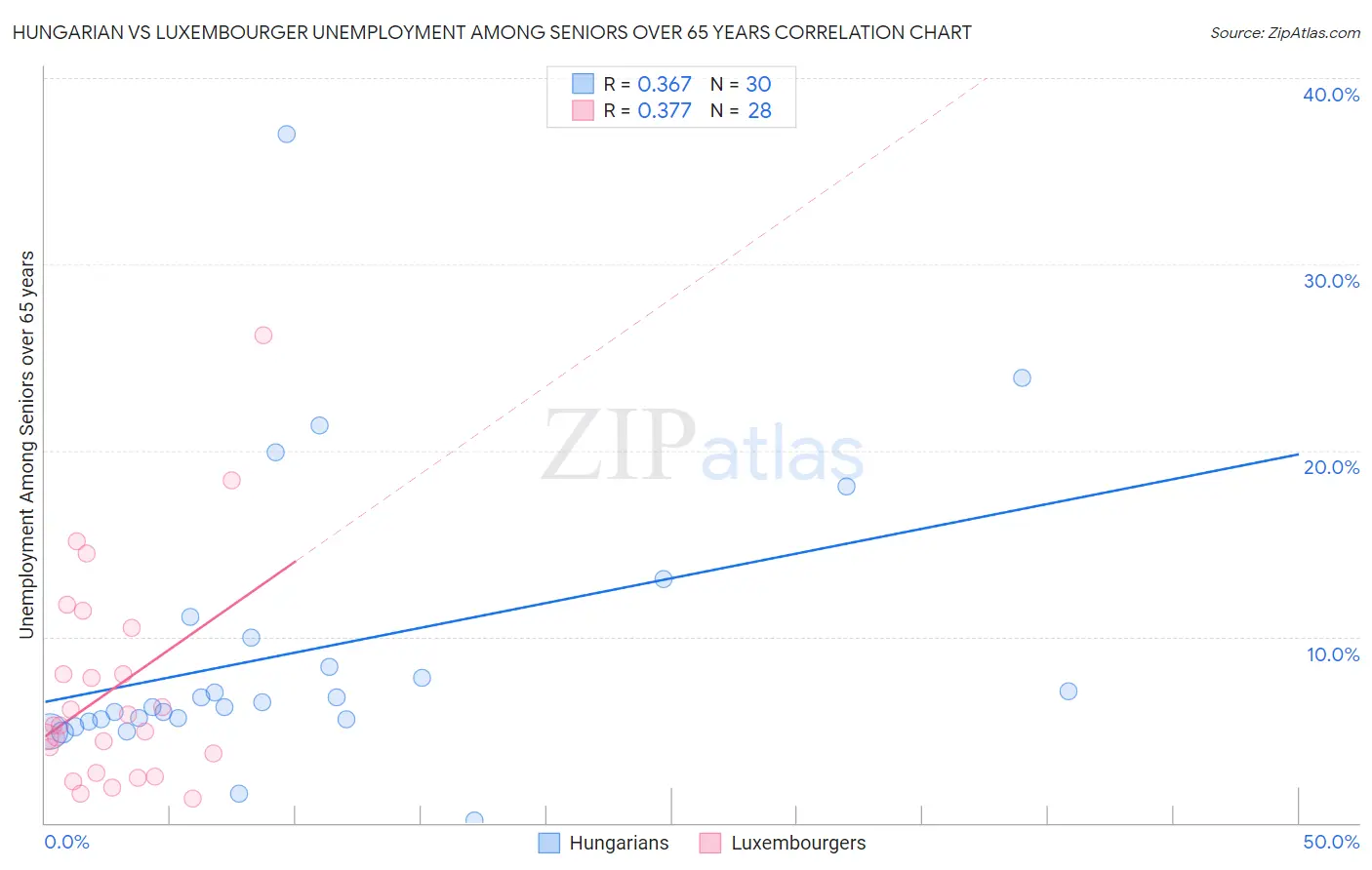 Hungarian vs Luxembourger Unemployment Among Seniors over 65 years