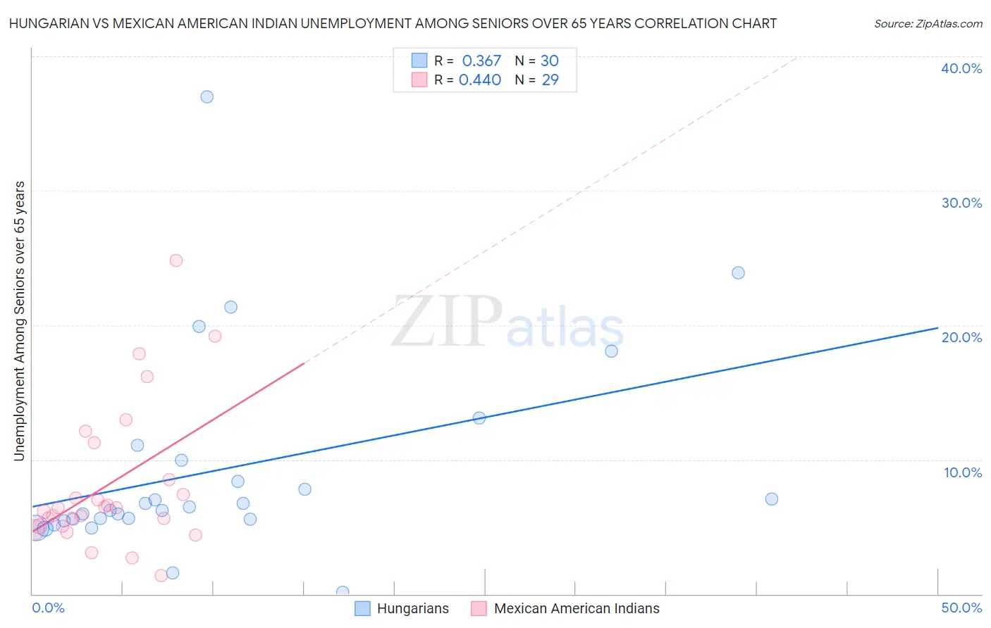 Hungarian vs Mexican American Indian Unemployment Among Seniors over 65 years