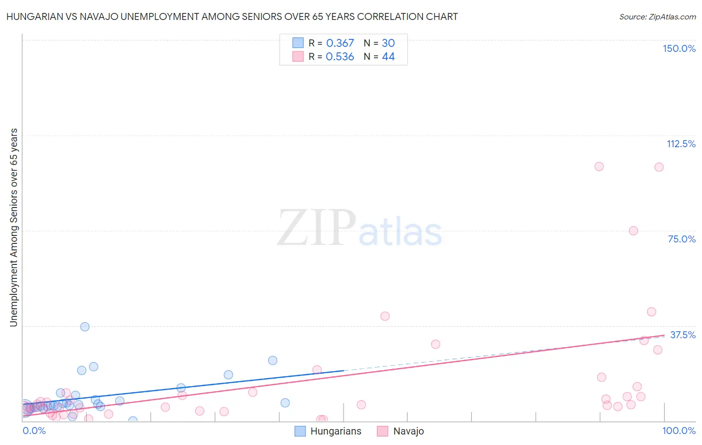 Hungarian vs Navajo Unemployment Among Seniors over 65 years