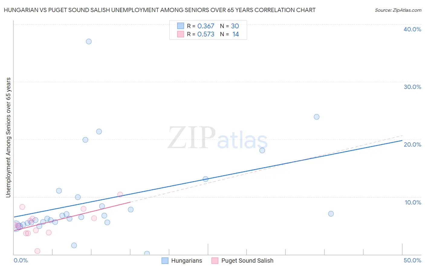 Hungarian vs Puget Sound Salish Unemployment Among Seniors over 65 years