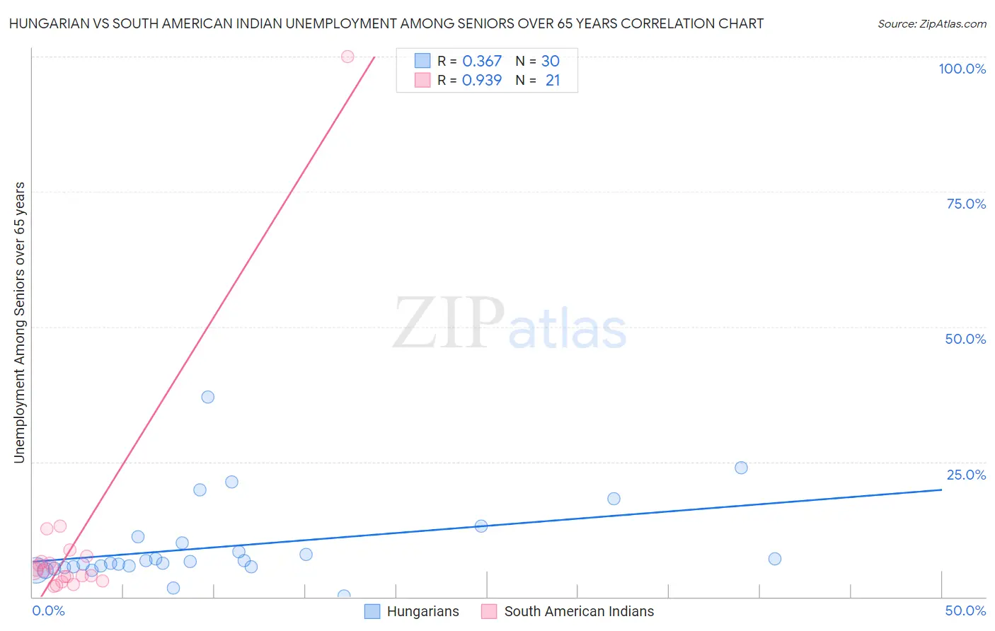 Hungarian vs South American Indian Unemployment Among Seniors over 65 years