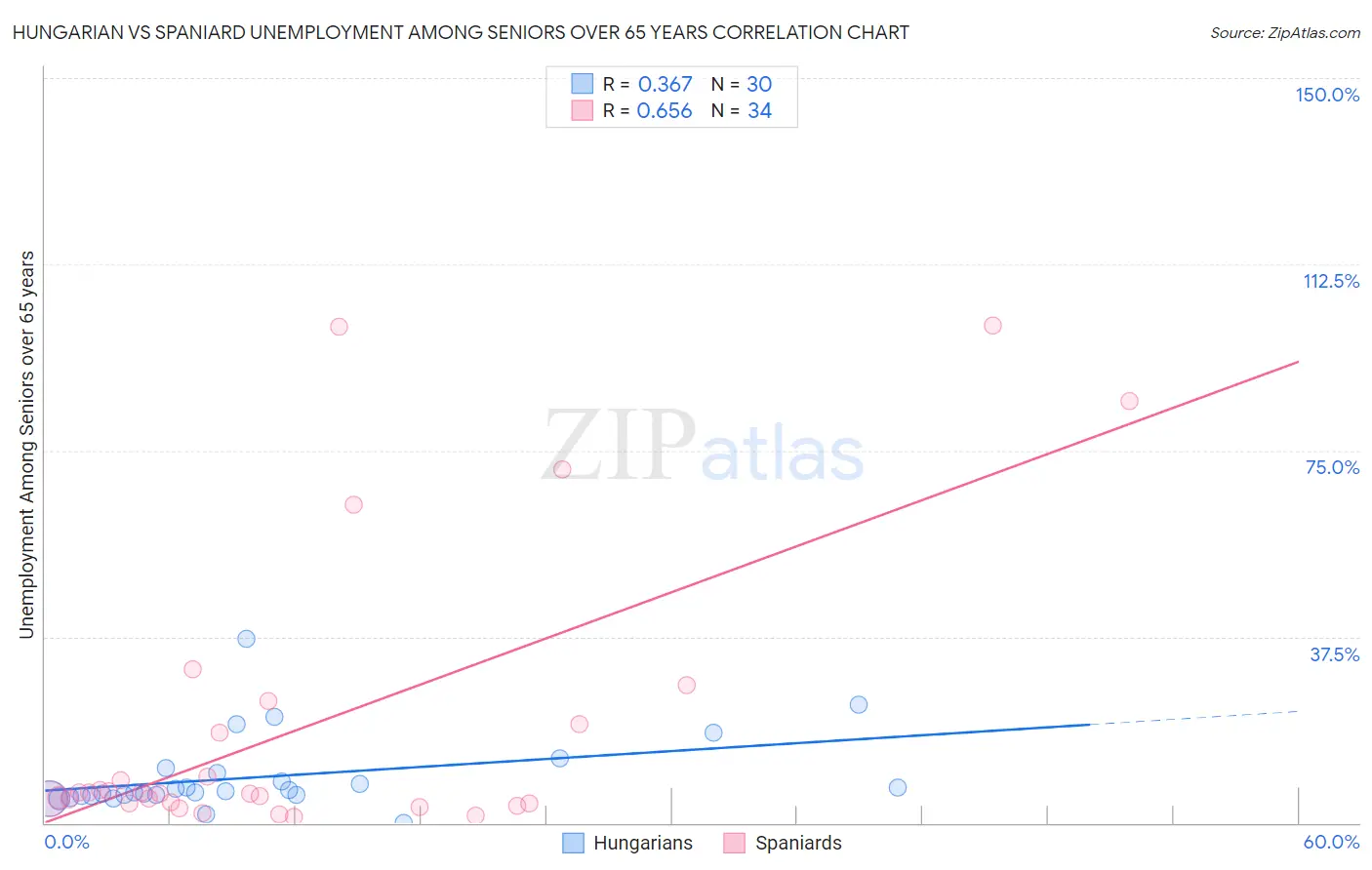Hungarian vs Spaniard Unemployment Among Seniors over 65 years