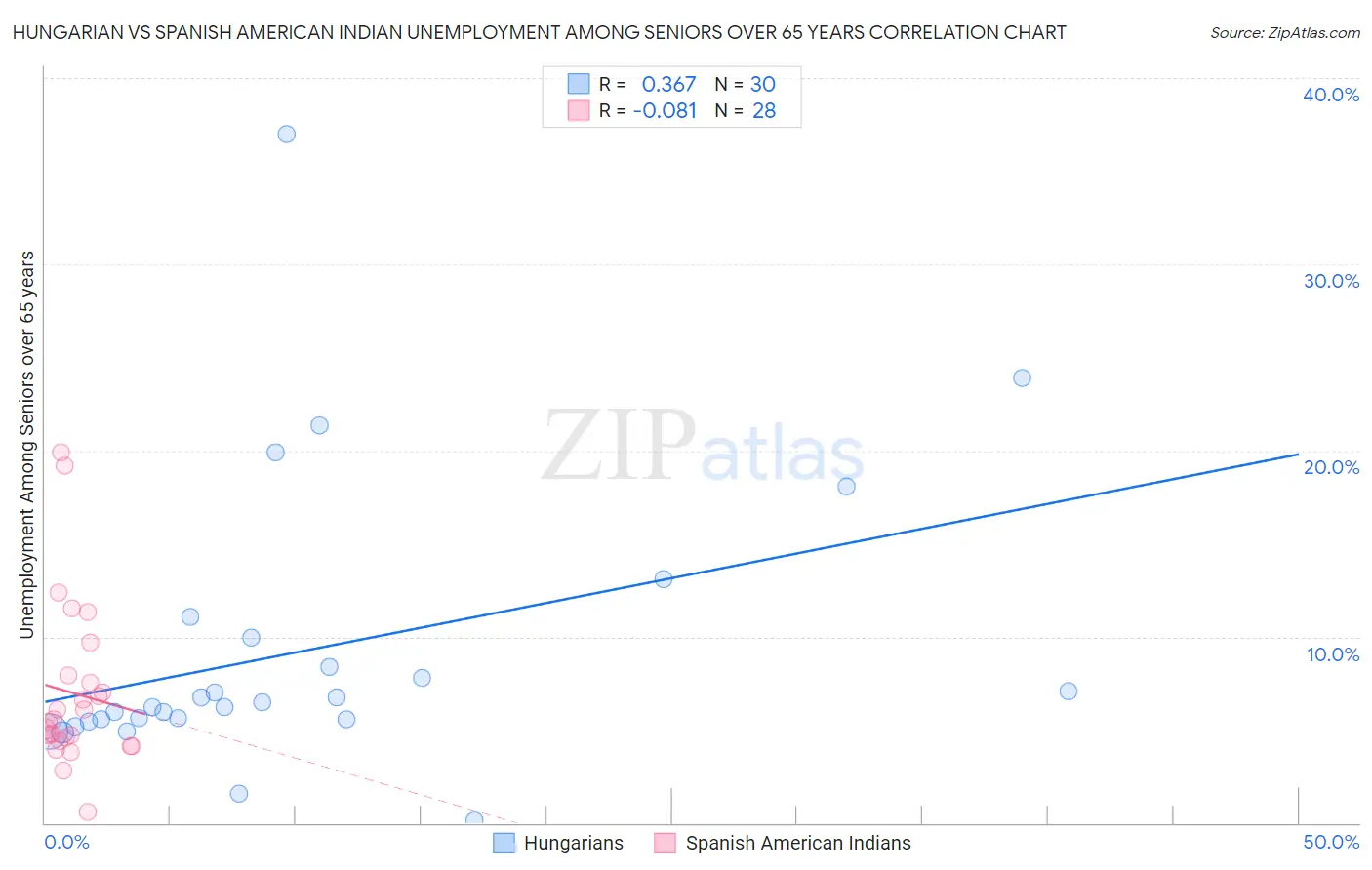 Hungarian vs Spanish American Indian Unemployment Among Seniors over 65 years