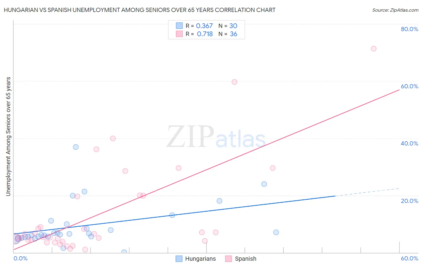 Hungarian vs Spanish Unemployment Among Seniors over 65 years