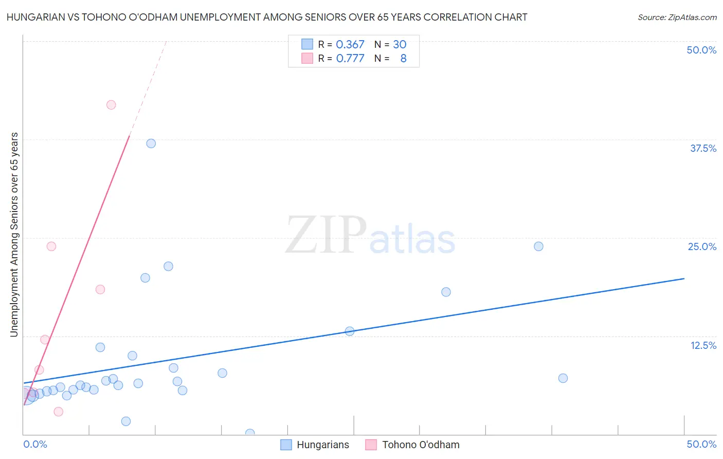 Hungarian vs Tohono O'odham Unemployment Among Seniors over 65 years