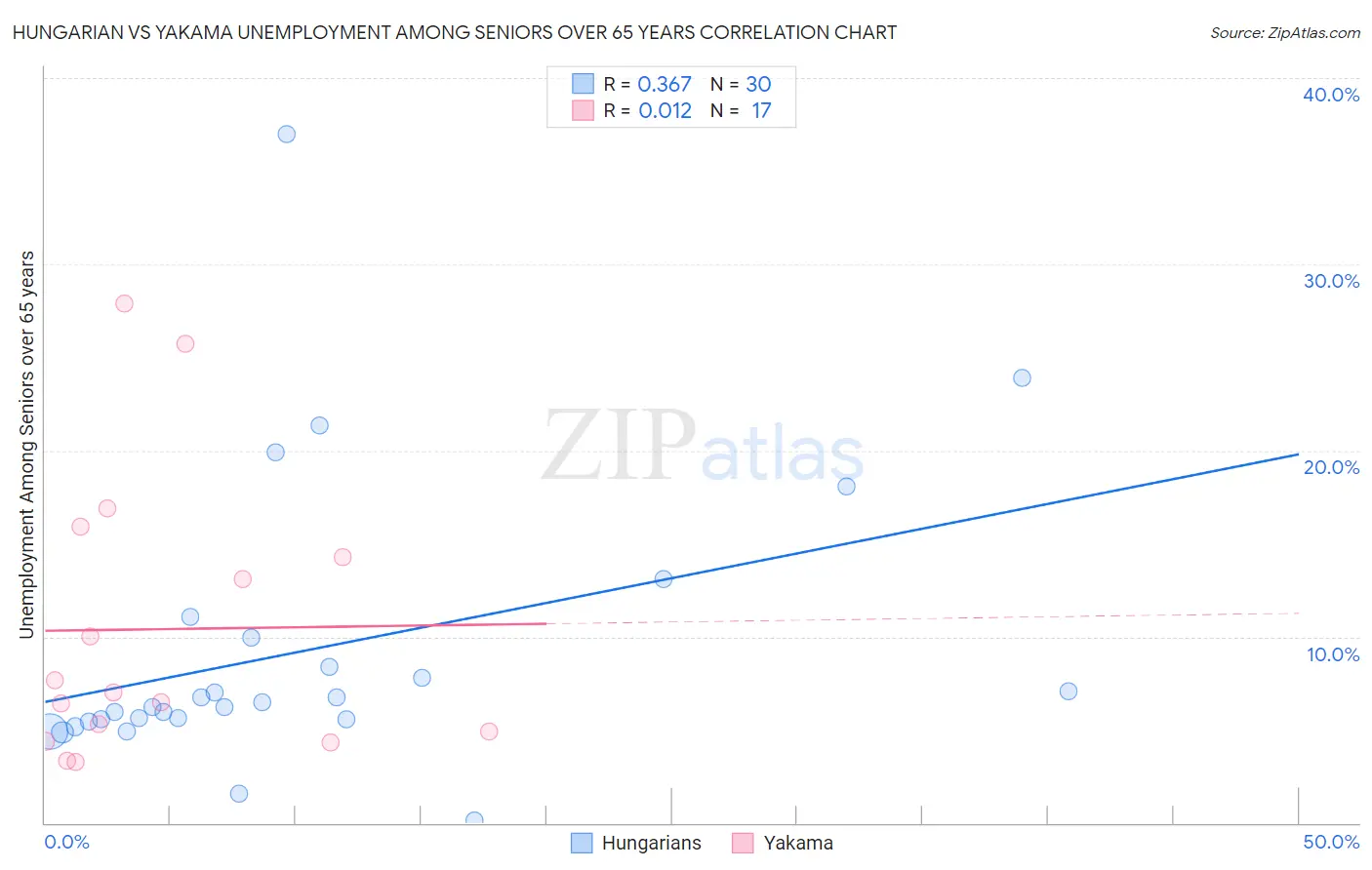 Hungarian vs Yakama Unemployment Among Seniors over 65 years