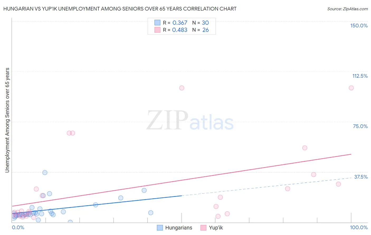 Hungarian vs Yup'ik Unemployment Among Seniors over 65 years