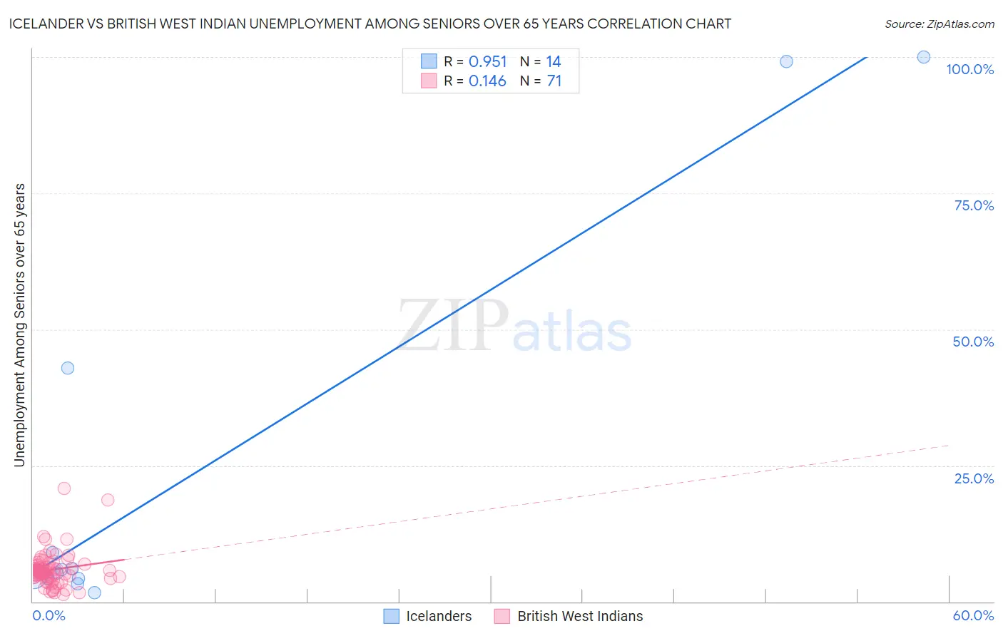 Icelander vs British West Indian Unemployment Among Seniors over 65 years