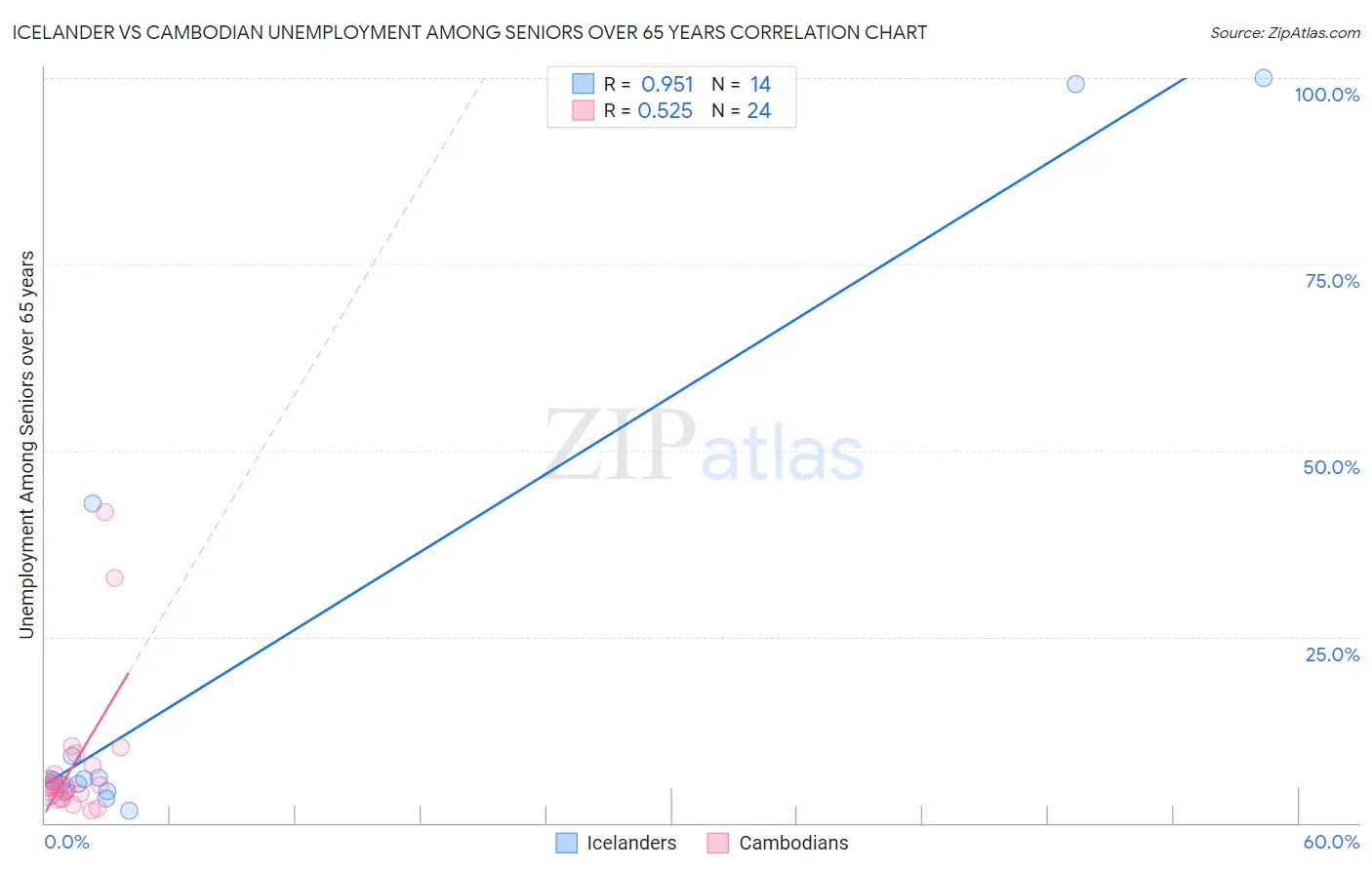 Icelander vs Cambodian Unemployment Among Seniors over 65 years