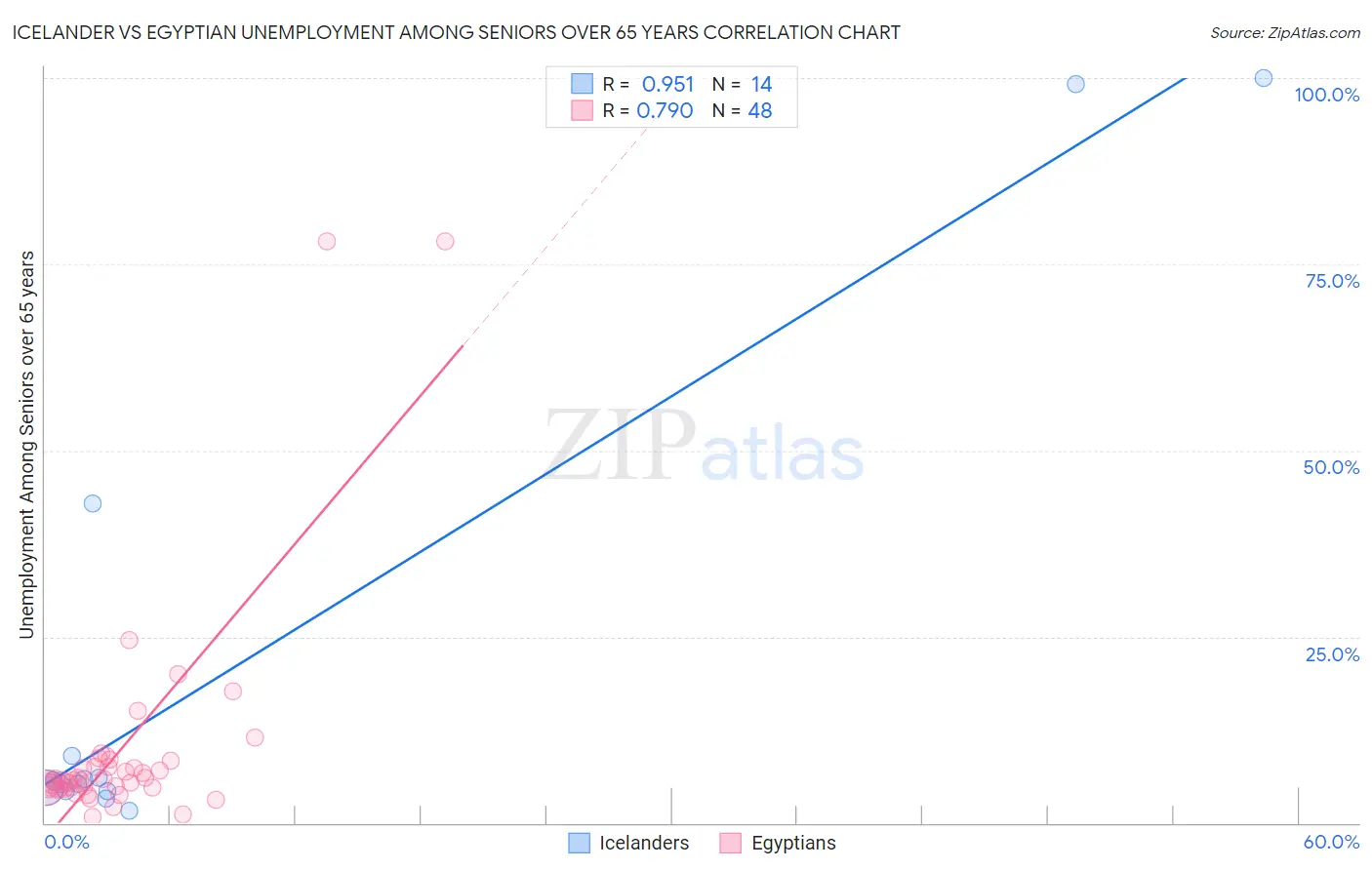 Icelander vs Egyptian Unemployment Among Seniors over 65 years