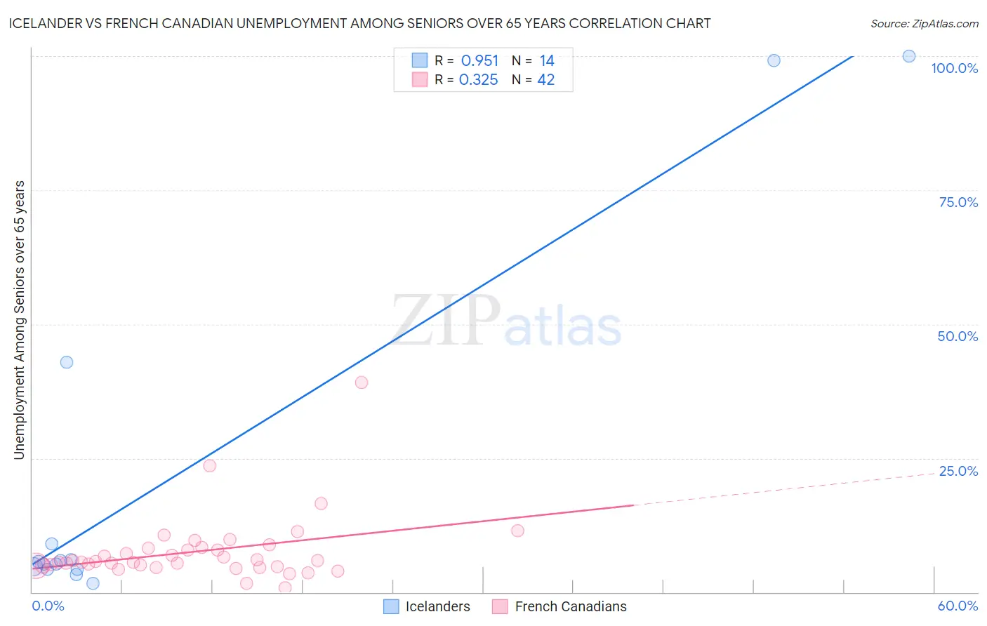 Icelander vs French Canadian Unemployment Among Seniors over 65 years