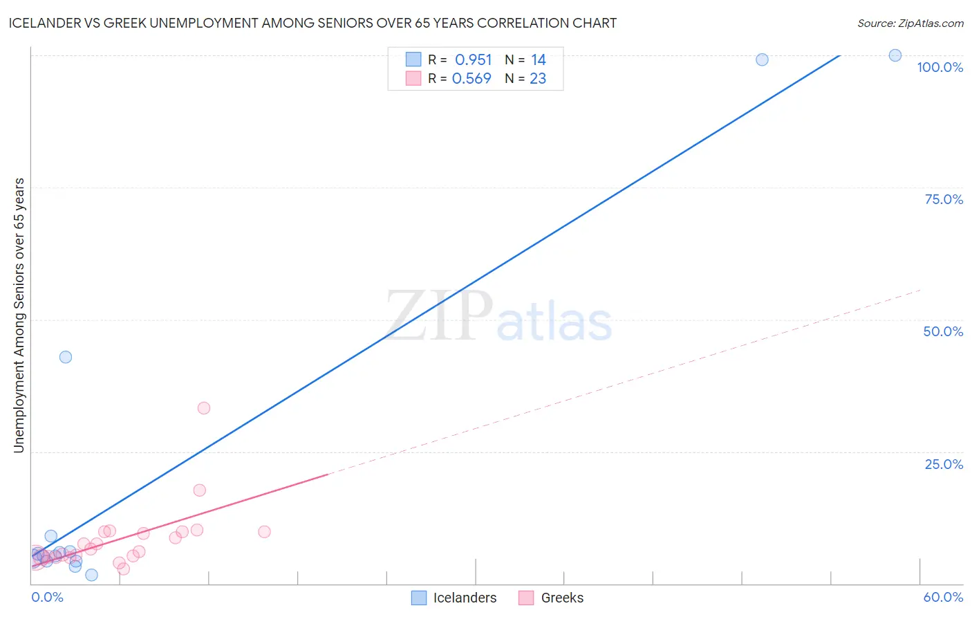 Icelander vs Greek Unemployment Among Seniors over 65 years