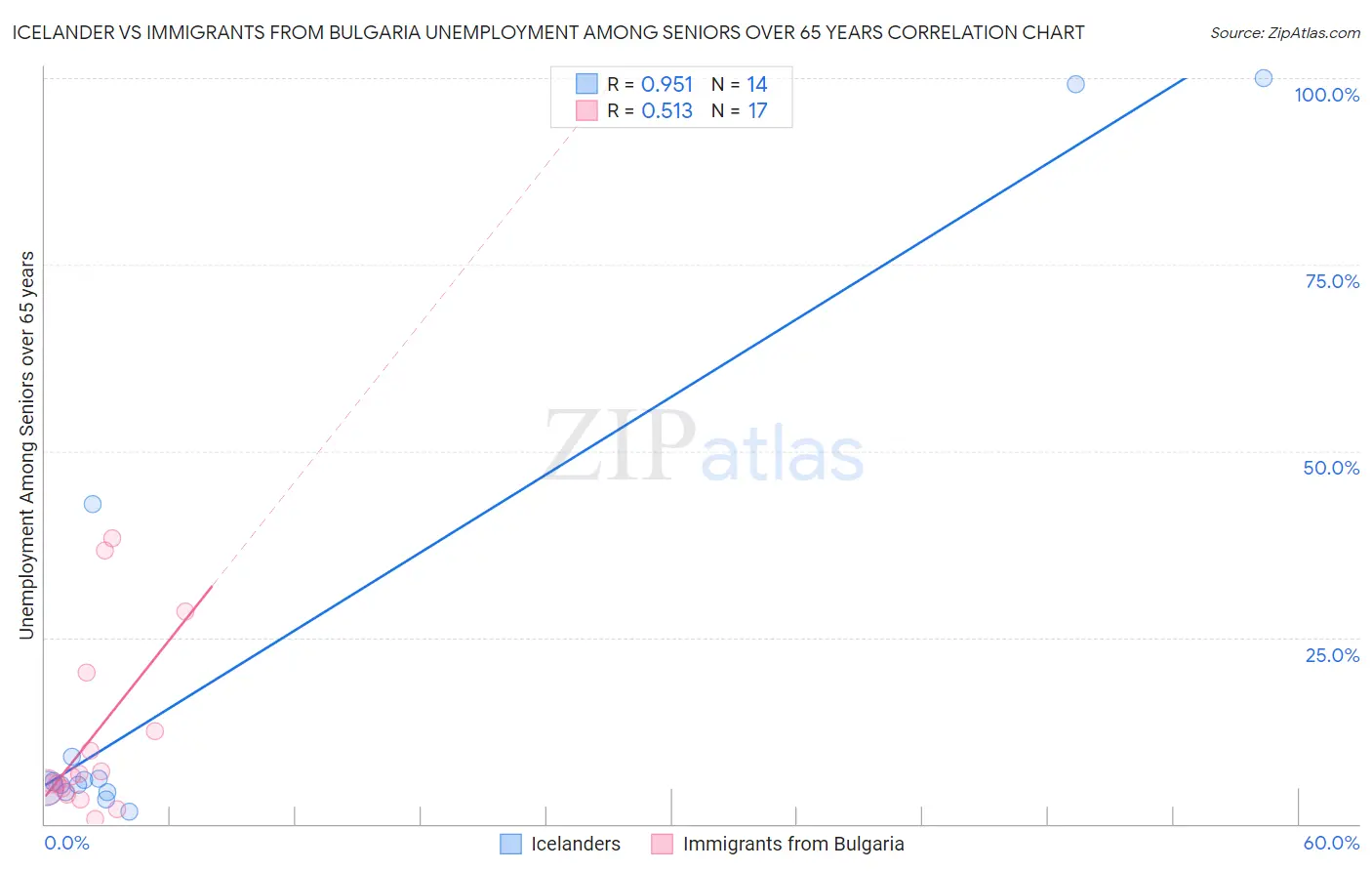 Icelander vs Immigrants from Bulgaria Unemployment Among Seniors over 65 years