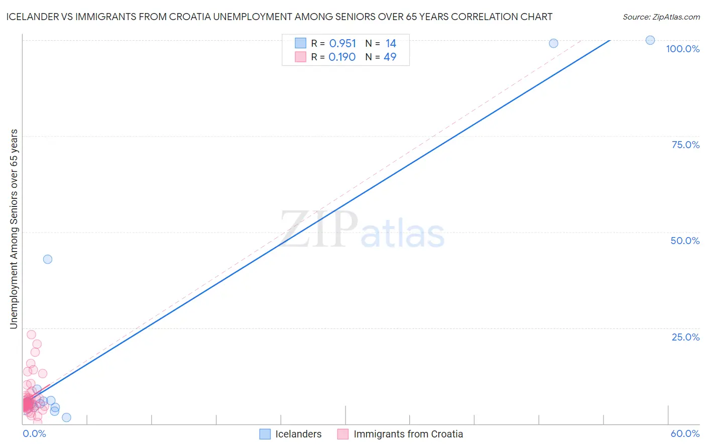 Icelander vs Immigrants from Croatia Unemployment Among Seniors over 65 years