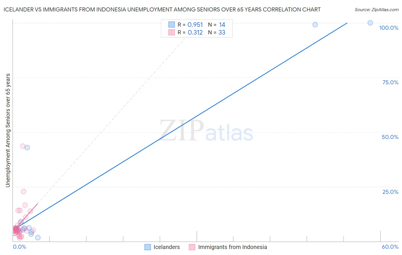 Icelander vs Immigrants from Indonesia Unemployment Among Seniors over 65 years