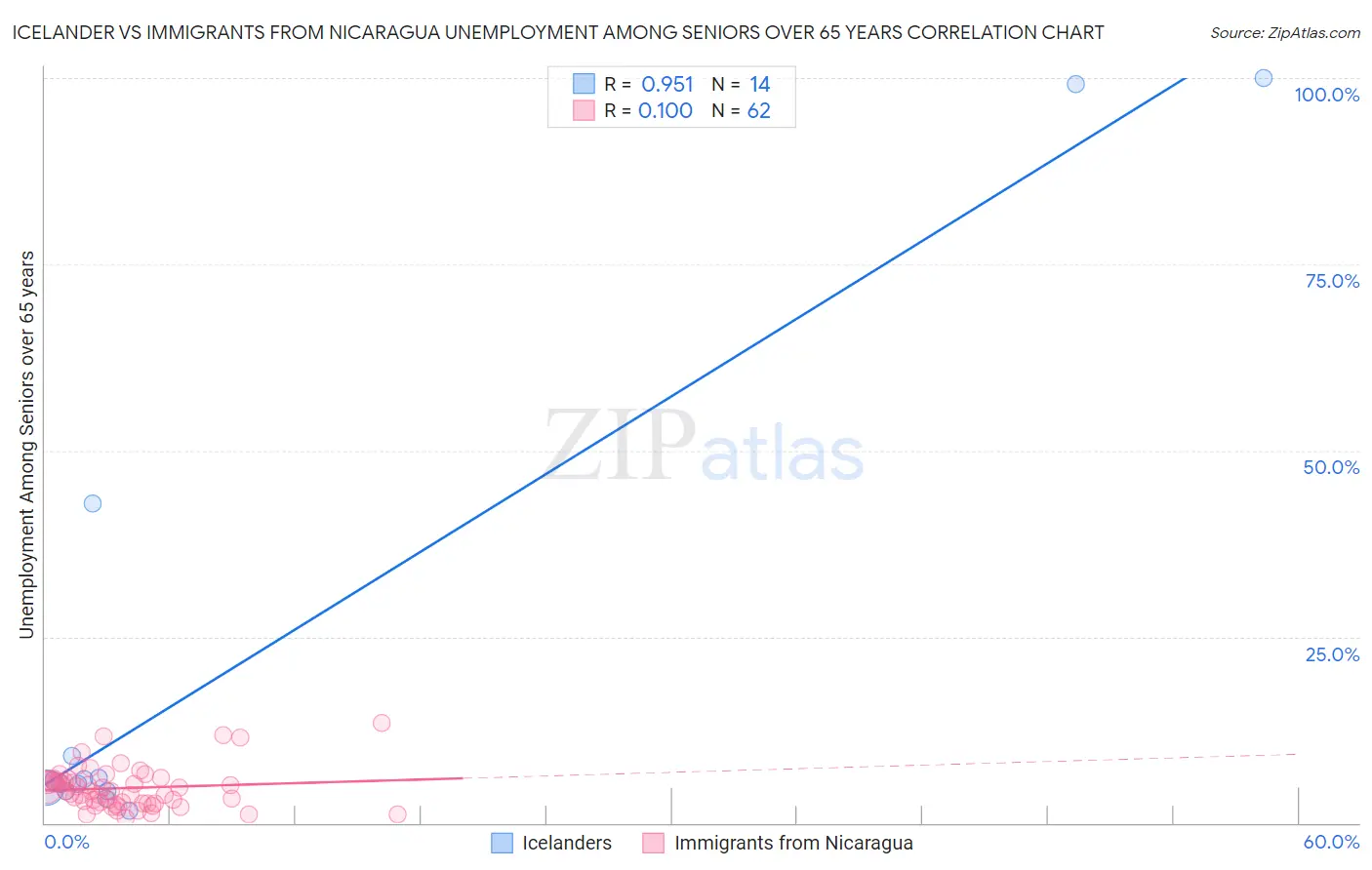 Icelander vs Immigrants from Nicaragua Unemployment Among Seniors over 65 years