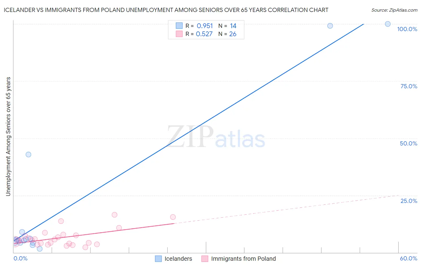 Icelander vs Immigrants from Poland Unemployment Among Seniors over 65 years