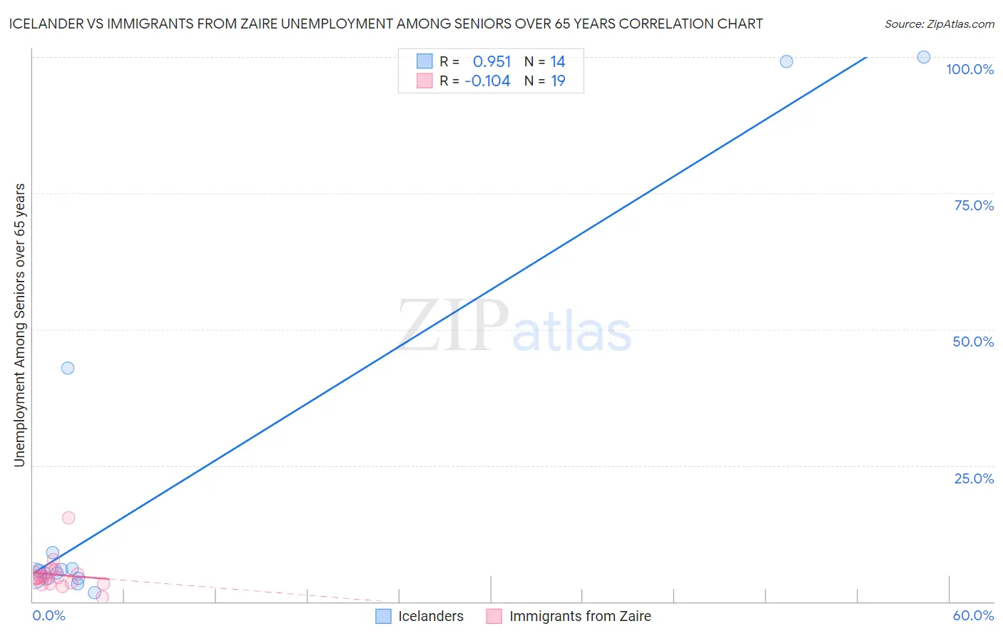 Icelander vs Immigrants from Zaire Unemployment Among Seniors over 65 years