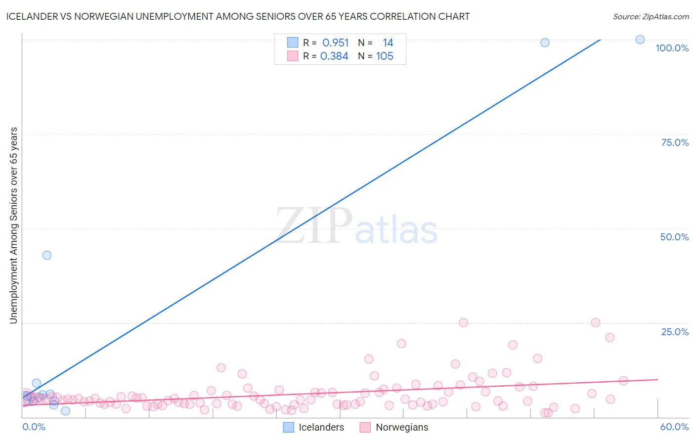 Icelander vs Norwegian Unemployment Among Seniors over 65 years