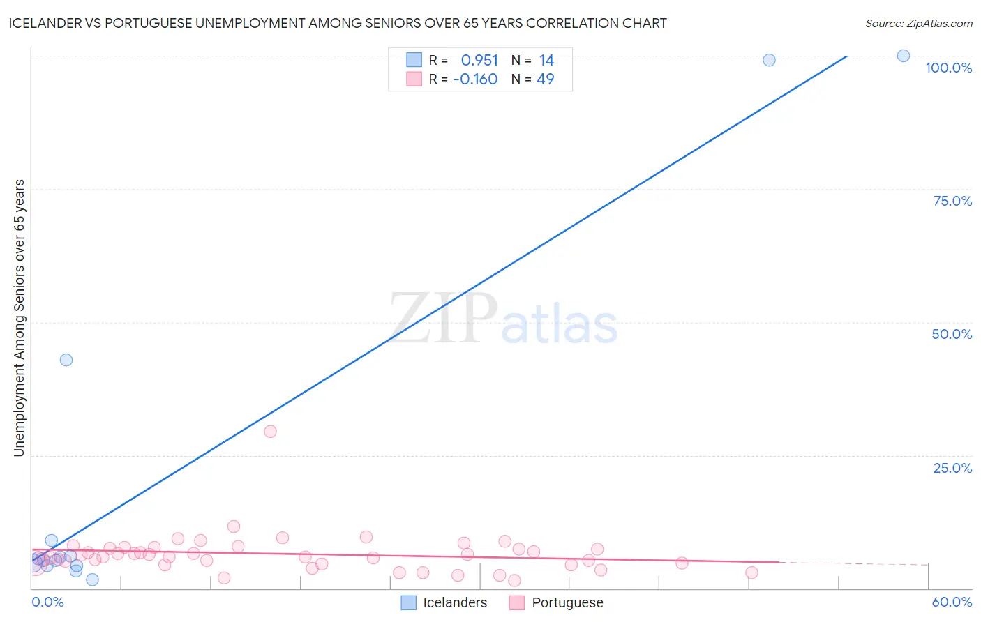 Icelander vs Portuguese Unemployment Among Seniors over 65 years