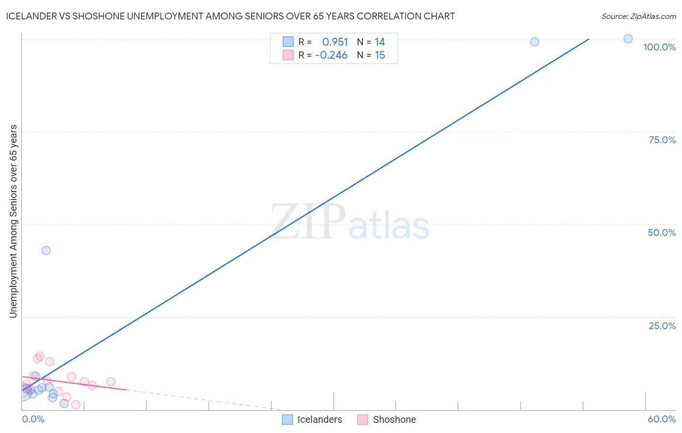 Icelander vs Shoshone Unemployment Among Seniors over 65 years