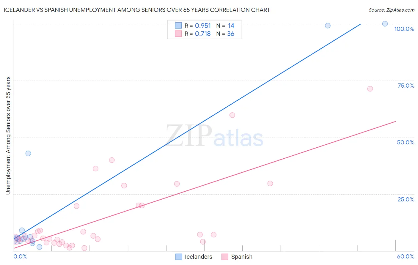 Icelander vs Spanish Unemployment Among Seniors over 65 years