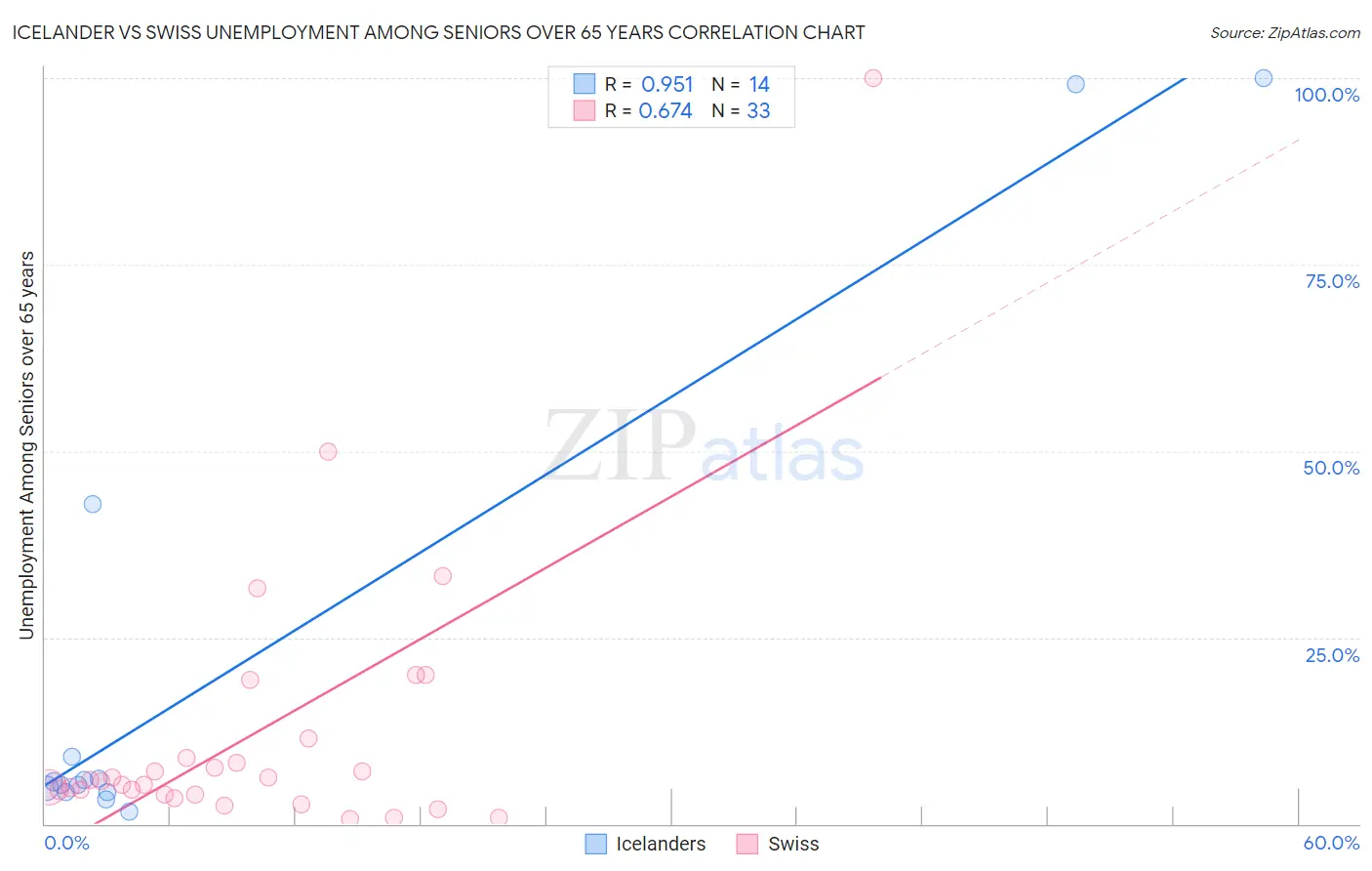 Icelander vs Swiss Unemployment Among Seniors over 65 years