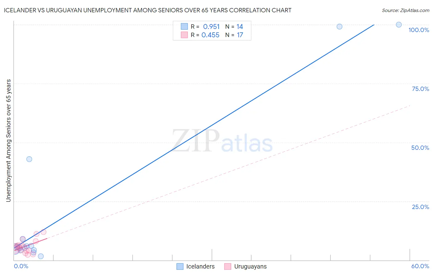 Icelander vs Uruguayan Unemployment Among Seniors over 65 years