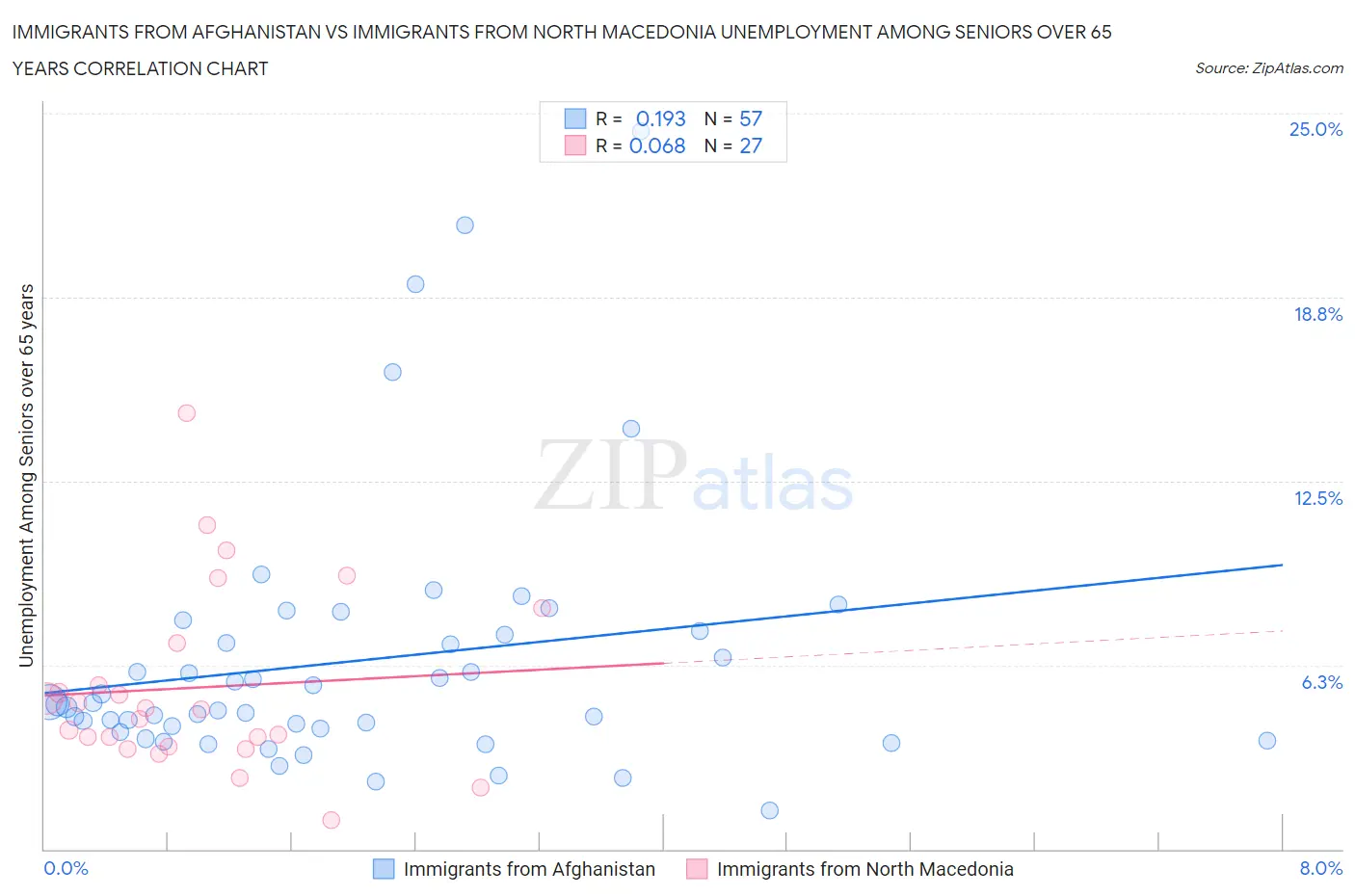 Immigrants from Afghanistan vs Immigrants from North Macedonia Unemployment Among Seniors over 65 years