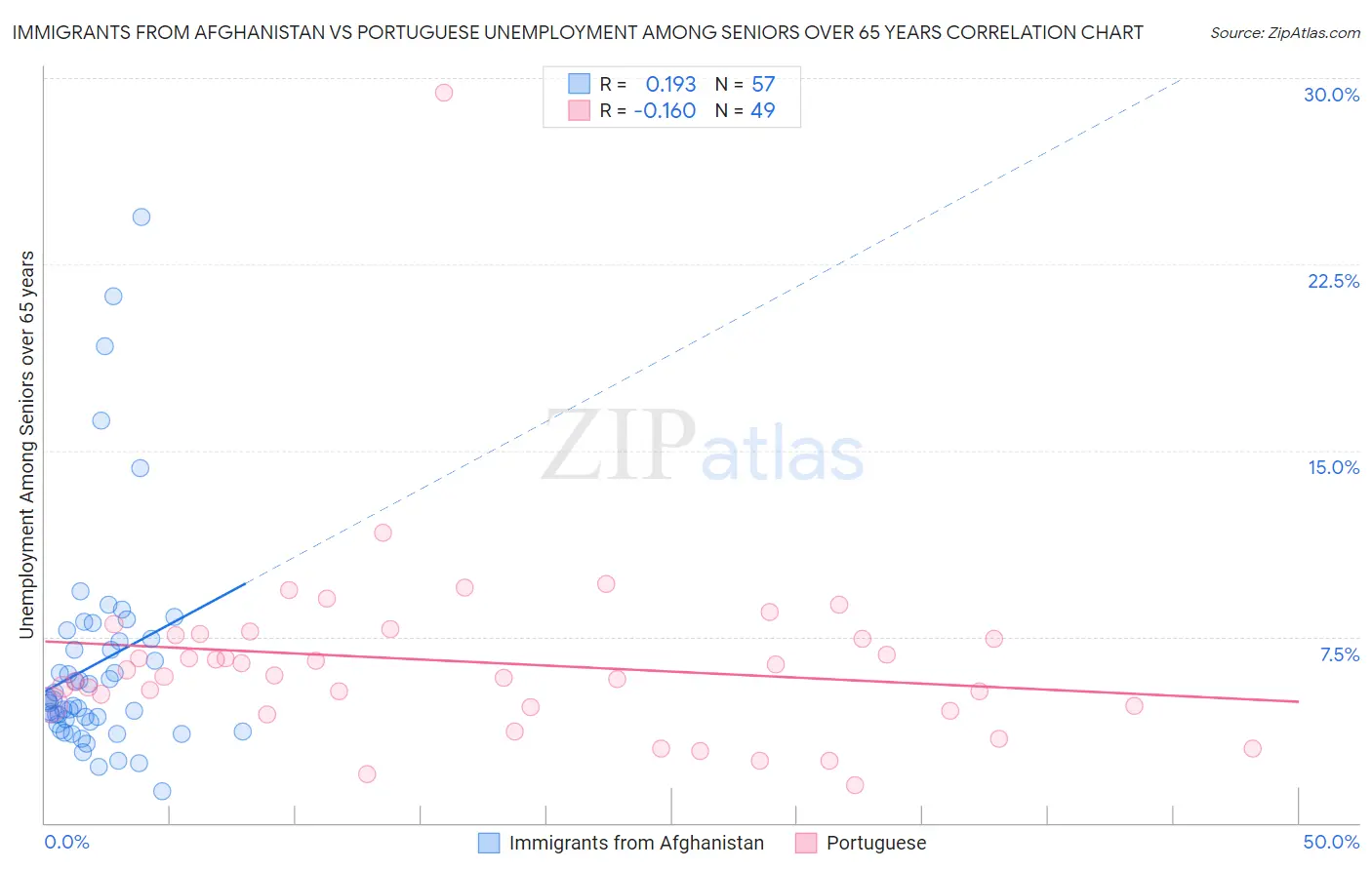 Immigrants from Afghanistan vs Portuguese Unemployment Among Seniors over 65 years