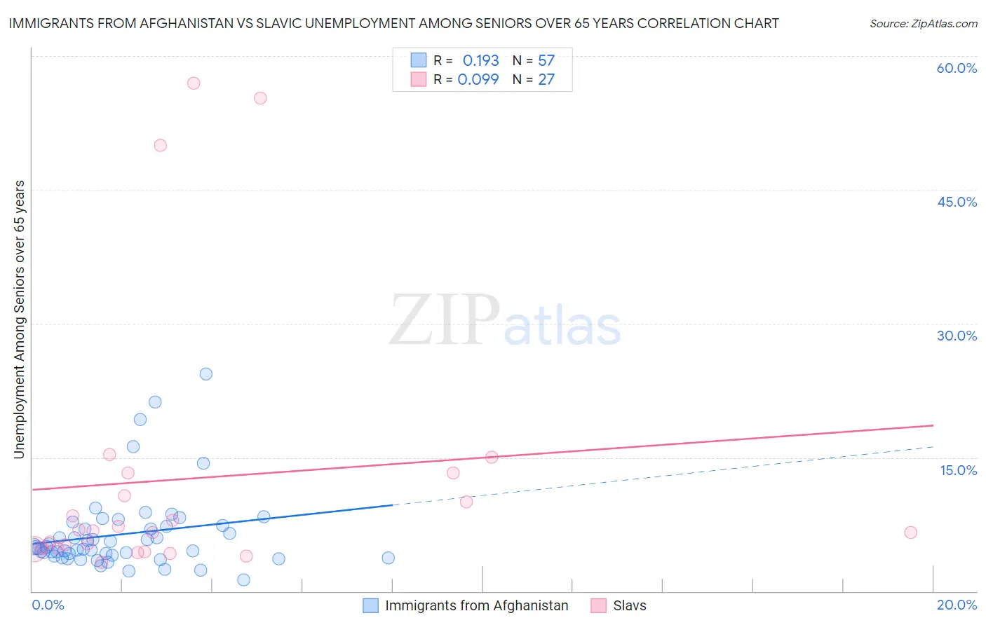 Immigrants from Afghanistan vs Slavic Unemployment Among Seniors over 65 years