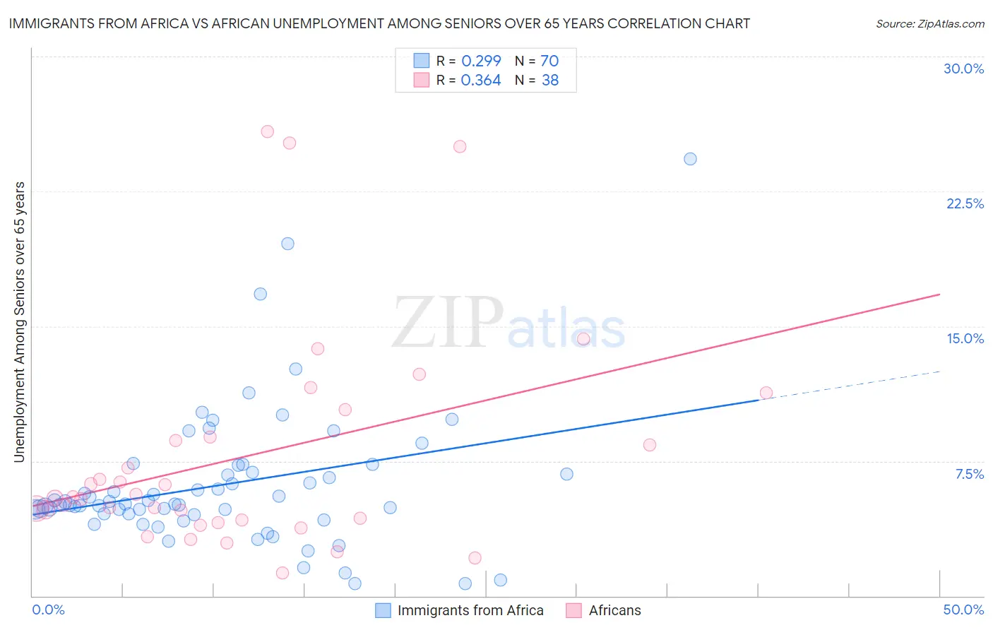 Immigrants from Africa vs African Unemployment Among Seniors over 65 years