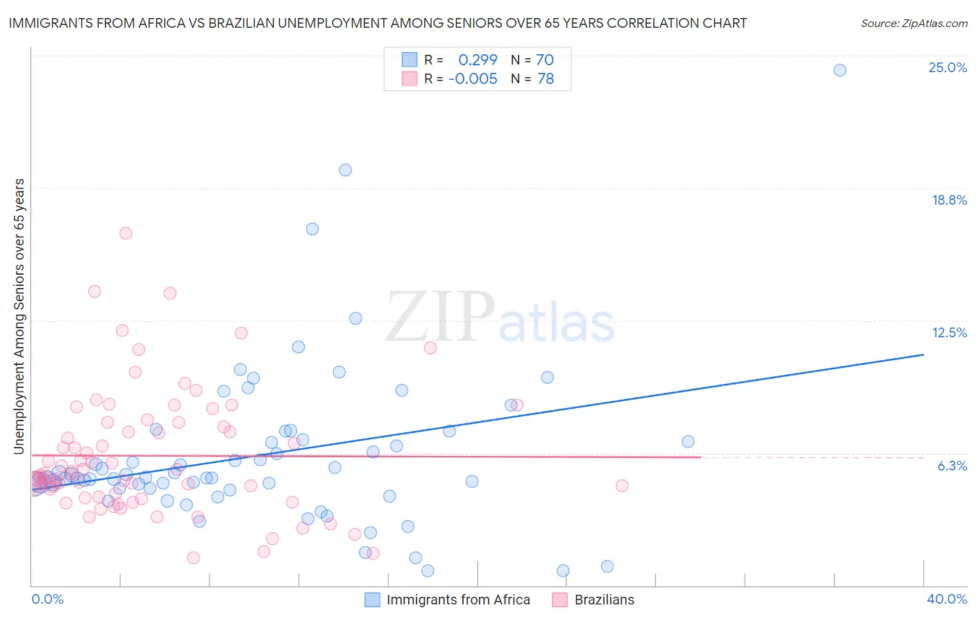 Immigrants from Africa vs Brazilian Unemployment Among Seniors over 65 years