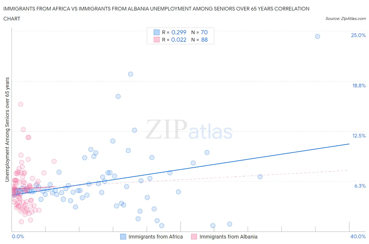 Immigrants from Africa vs Immigrants from Albania Unemployment Among Seniors over 65 years