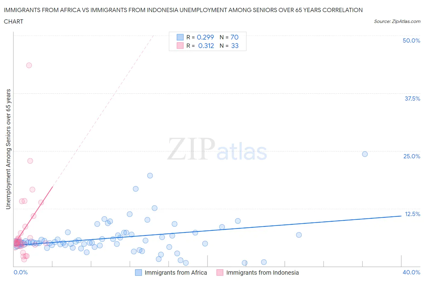 Immigrants from Africa vs Immigrants from Indonesia Unemployment Among Seniors over 65 years