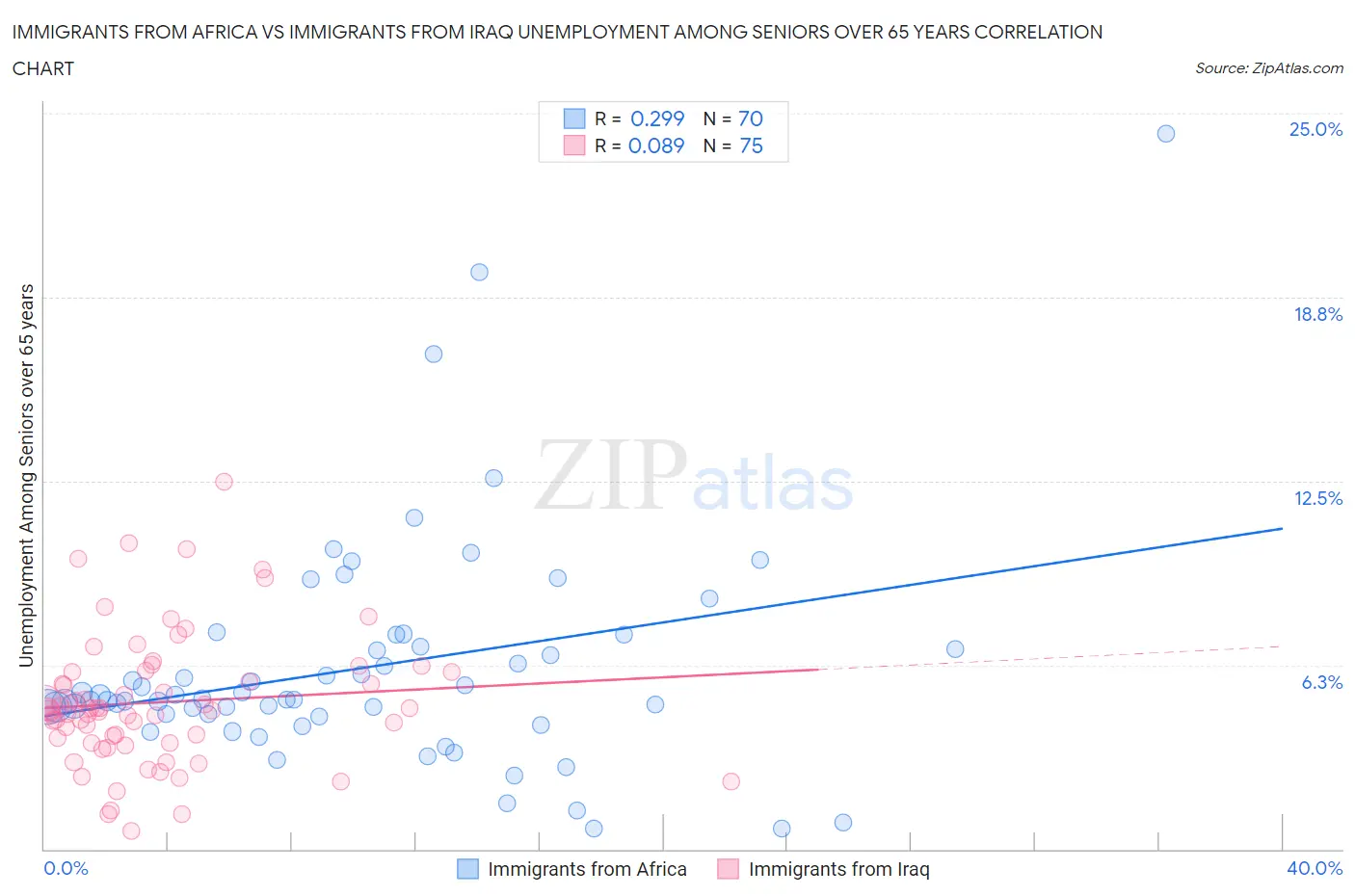 Immigrants from Africa vs Immigrants from Iraq Unemployment Among Seniors over 65 years