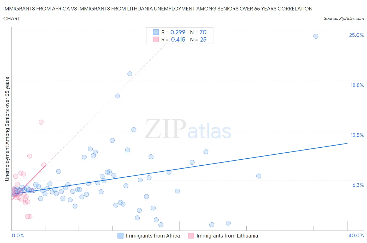 Immigrants from Africa vs Immigrants from Lithuania Unemployment Among Seniors over 65 years