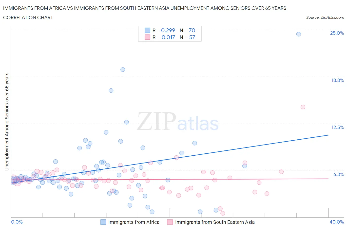 Immigrants from Africa vs Immigrants from South Eastern Asia Unemployment Among Seniors over 65 years