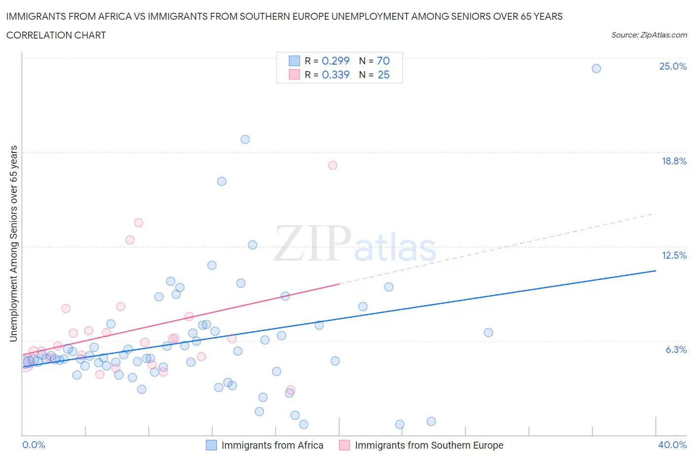 Immigrants from Africa vs Immigrants from Southern Europe Unemployment Among Seniors over 65 years