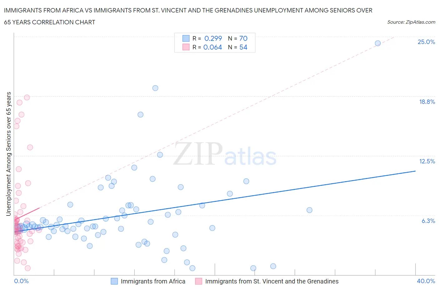 Immigrants from Africa vs Immigrants from St. Vincent and the Grenadines Unemployment Among Seniors over 65 years