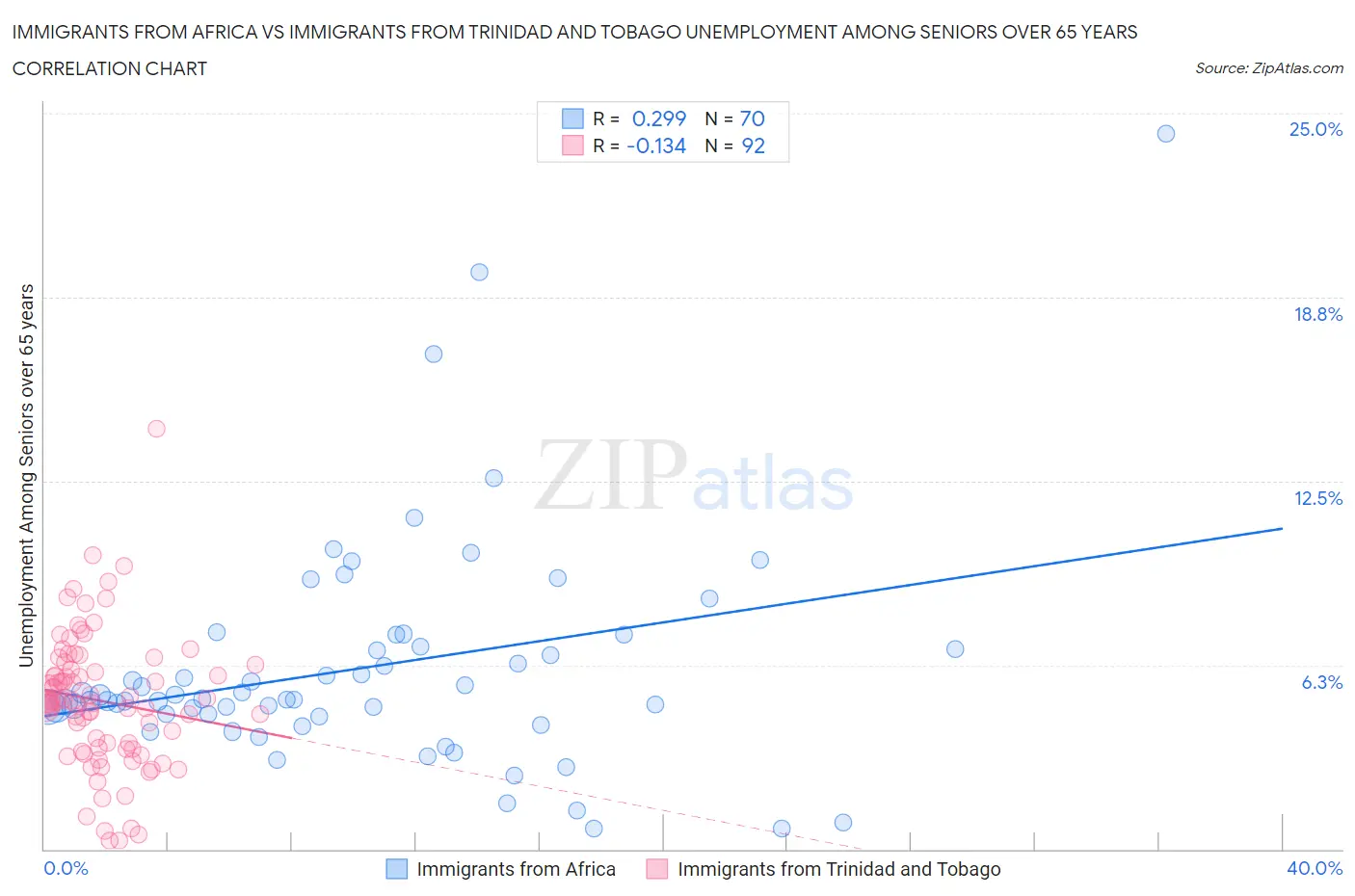 Immigrants from Africa vs Immigrants from Trinidad and Tobago Unemployment Among Seniors over 65 years