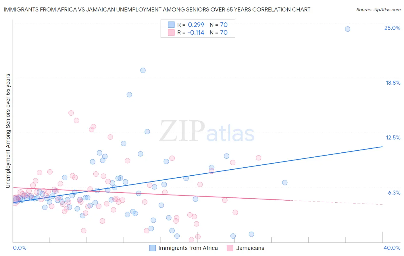 Immigrants from Africa vs Jamaican Unemployment Among Seniors over 65 years