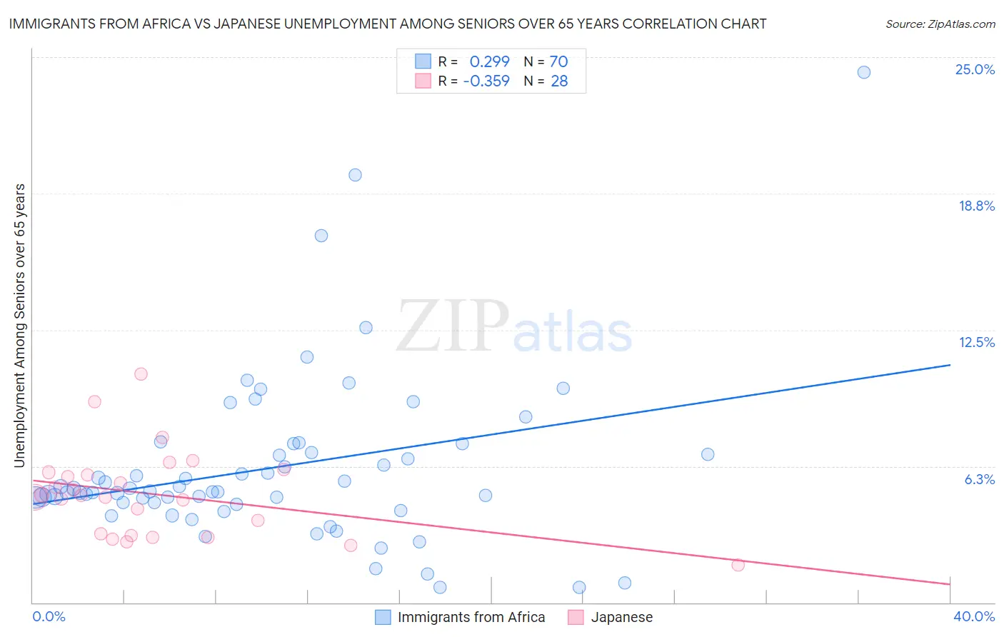 Immigrants from Africa vs Japanese Unemployment Among Seniors over 65 years