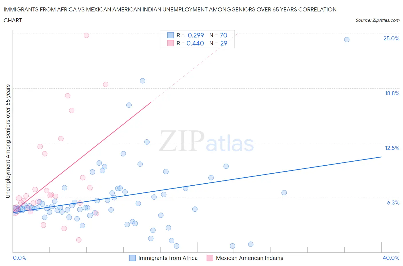 Immigrants from Africa vs Mexican American Indian Unemployment Among Seniors over 65 years