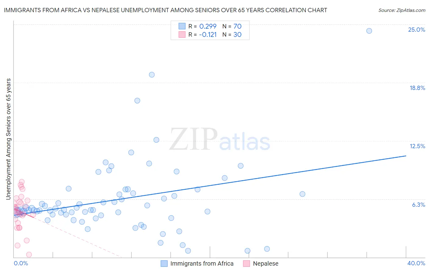 Immigrants from Africa vs Nepalese Unemployment Among Seniors over 65 years