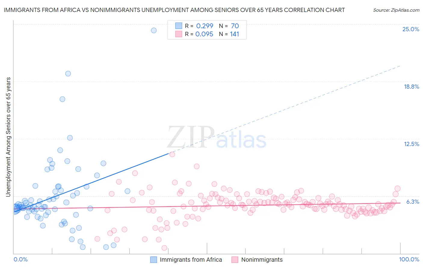 Immigrants from Africa vs Nonimmigrants Unemployment Among Seniors over 65 years