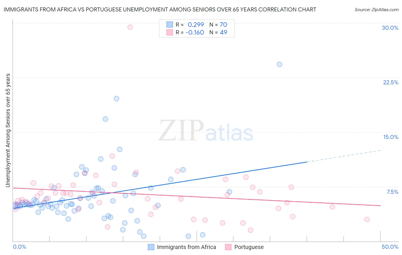 Immigrants from Africa vs Portuguese Unemployment Among Seniors over 65 years