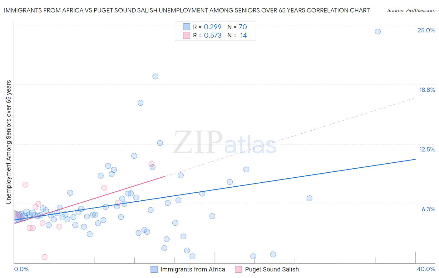 Immigrants from Africa vs Puget Sound Salish Unemployment Among Seniors over 65 years