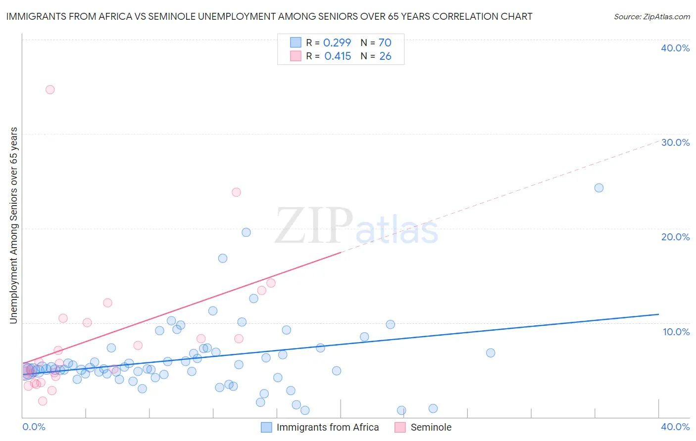 Immigrants from Africa vs Seminole Unemployment Among Seniors over 65 years