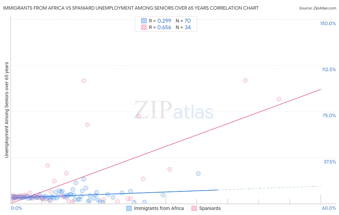 Immigrants from Africa vs Spaniard Unemployment Among Seniors over 65 years